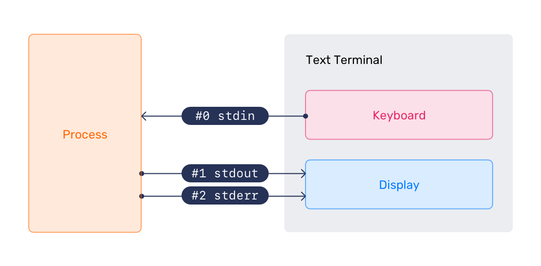 Standard input, output, and error streams